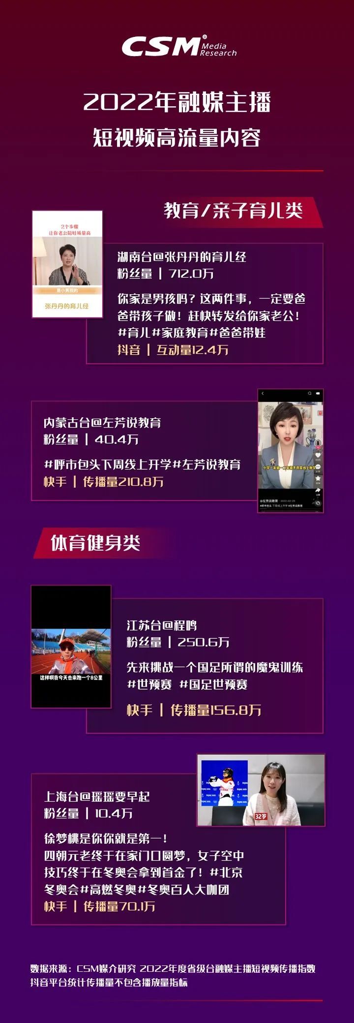 2022年省级广电融媒主播短视频传播观察:加速转型