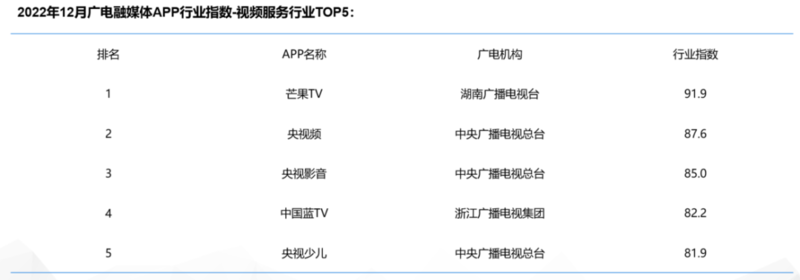 CTR发布：广电媒体数字化发展研究报告（2022）