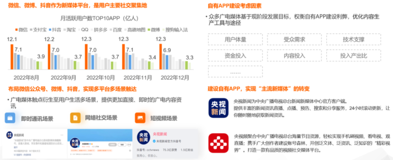 CTR发布：广电媒体数字化发展研究报告（2022）