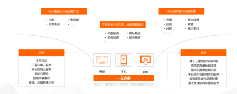 CTR发布：广电媒体数字化发展研究报告（2022）