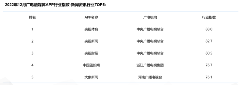 CTR发布：广电媒体数字化发展研究报告（2022）