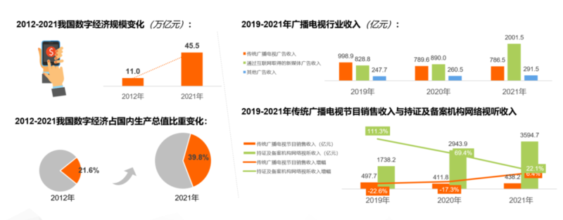 CTR发布：广电媒体数字化发展研究报告（2022）