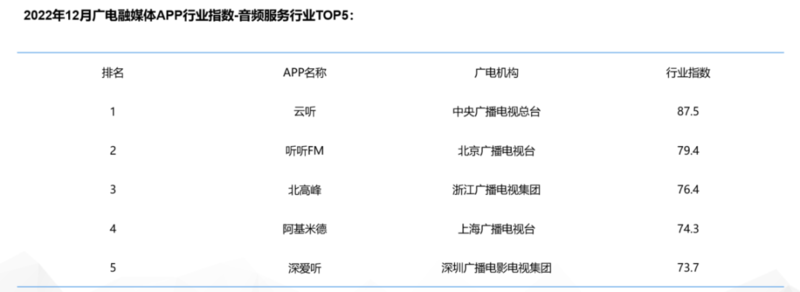 CTR发布：广电媒体数字化发展研究报告（2022）