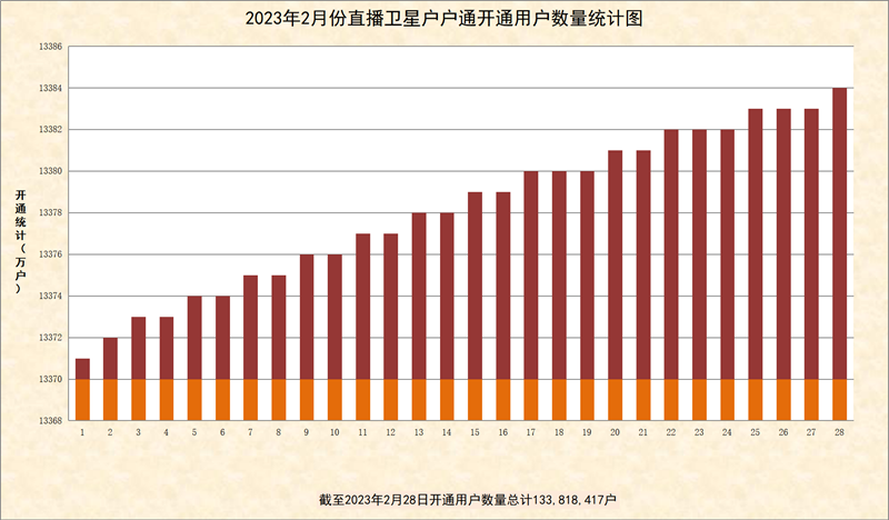 2023年2月份直播卫星户户通开通数量统计图出炉