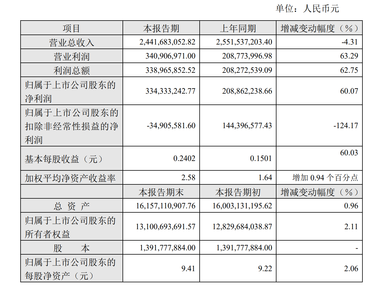 歌华有线2022年净利润3.34亿元，同比增长60.07%