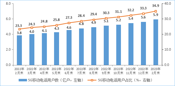 工信部：1-2月IPTV总用户数达3.85亿户，5G用户达5.92亿户