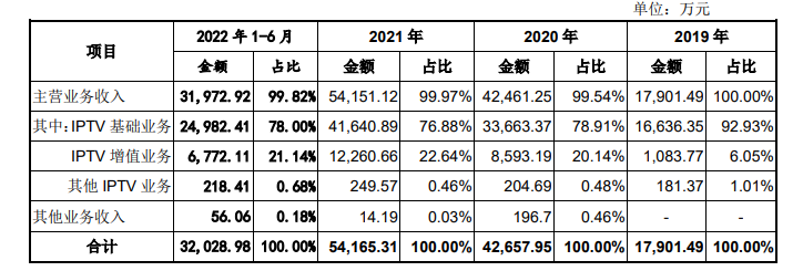 贵州多彩新媒IPO过会，IPTV上市再添一家