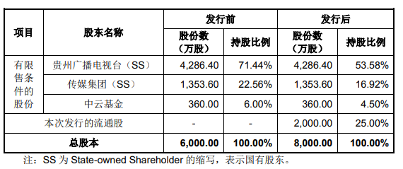 贵州多彩新媒IPO过会，IPTV上市再添一家