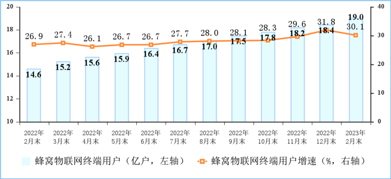 工信部：1-2月IPTV总用户数达3.85亿户，5G用户达5.92亿户