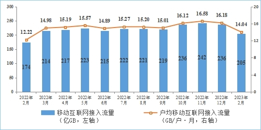 工信部：1-2月IPTV总用户数达3.85亿户，5G用户达5.92亿户