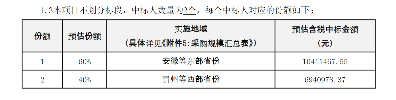 超2526万元！6个中国广电IP骨干网（一期）工程传输专项项目启动招标