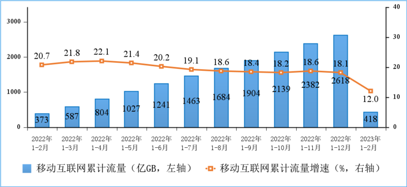 工信部：1-2月IPTV总用户数达3.85亿户，5G用户达5.92亿户