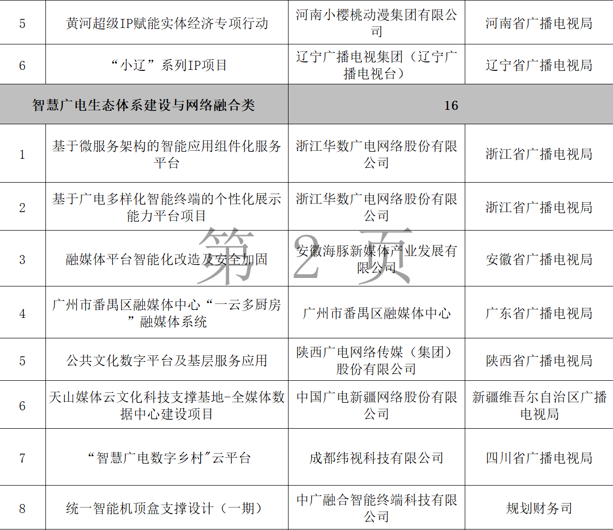 广电总局公示47个入库项目，涉及文化大数据、融媒体建设