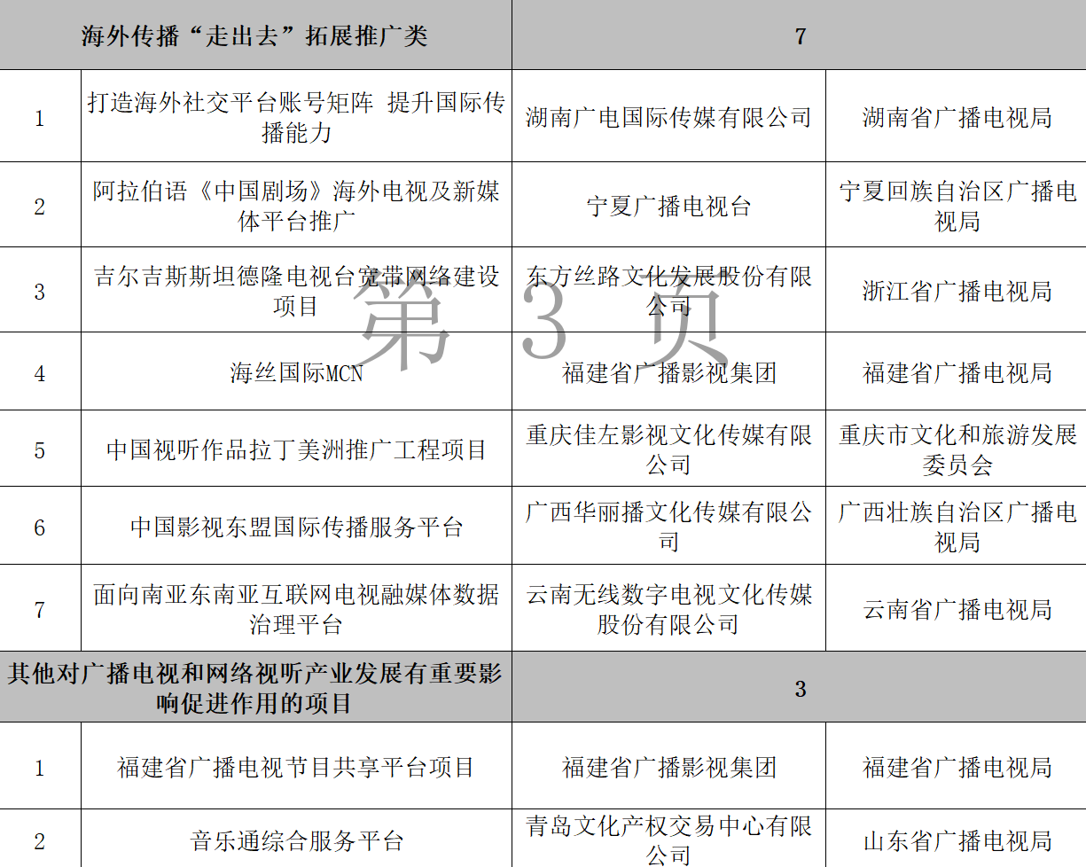 广电总局公示47个入库项目，涉及文化大数据、融媒体建设