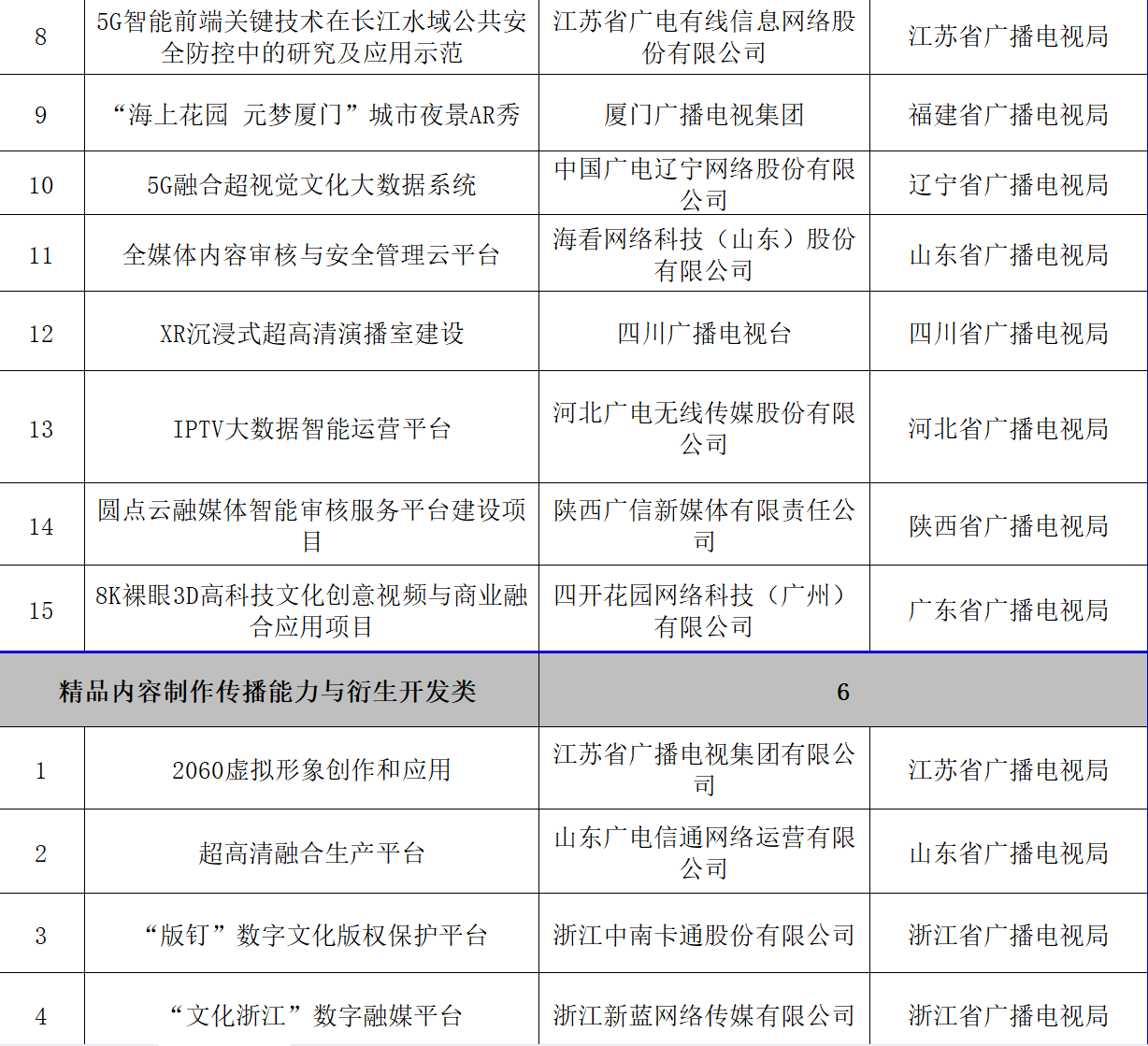 广电总局公示47个入库项目，涉及文化大数据、融媒体建设