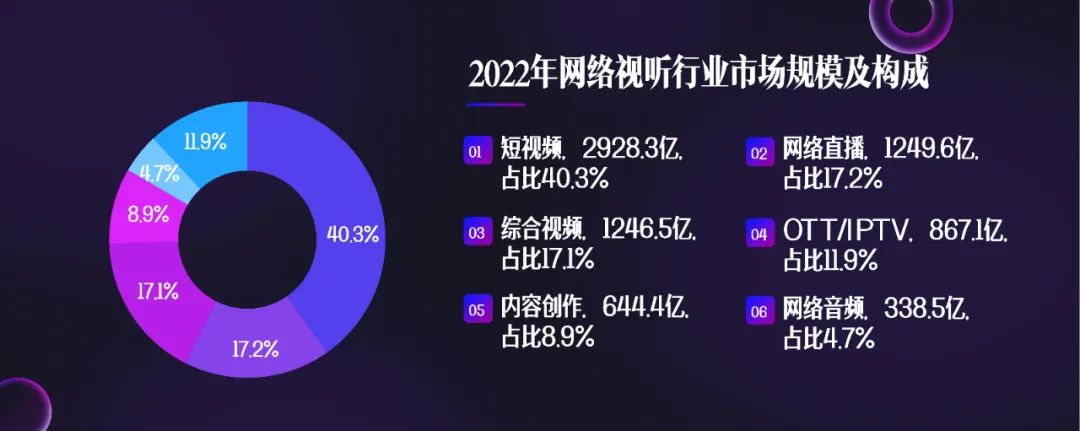 《2023中国网络视听发展研究报告》完整版来了