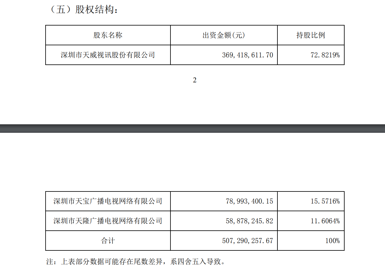 出资设立子公司、发布2022年年报，天威视讯“有点忙”