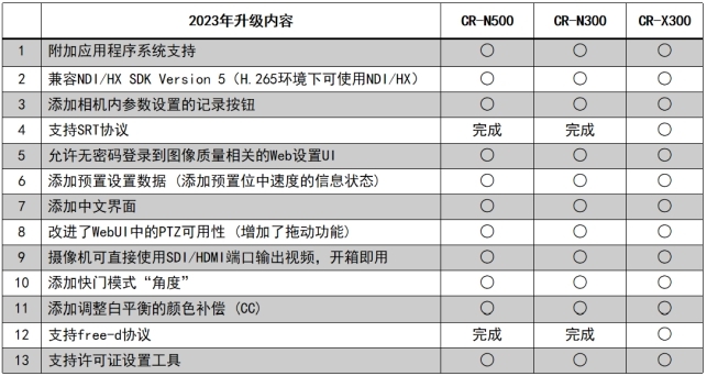 佳能推出智能应用系统以及产品版本升级 进一步扩大4K摄控一体机应用领域