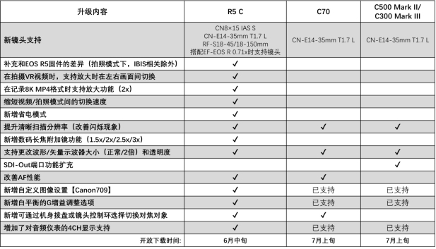 佳能扩充“FLEX ZOOM LENS”系列电影镜头产品阵容，并为CINEMA EOS系列摄像机提供固件升级，使影像制作更加灵活高效