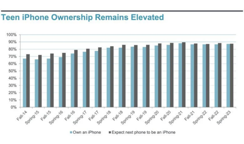 美国青少年画像：87%拥有iPhone、35%拥有Apple Watch,对AR/VR头显兴趣不大