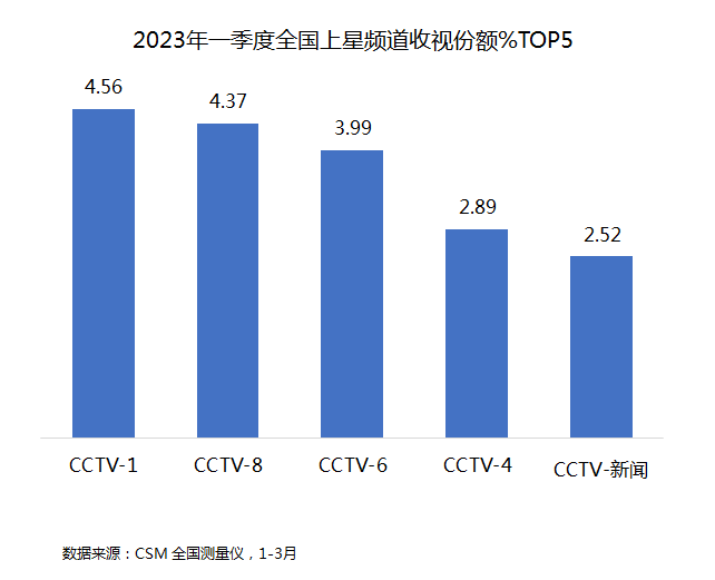 一季度总台精品IP满屏闪耀,包揽上星频道收视前五,融媒体用户量持续增长！