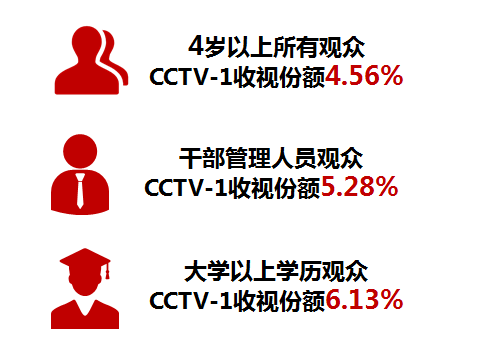 一季度总台精品IP满屏闪耀,包揽上星频道收视前五,融媒体用户量持续增长！