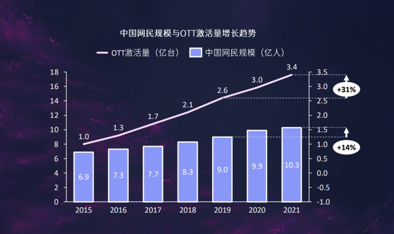 听涛观潮|新常态：OTT的增长态势及大屏消费者研究