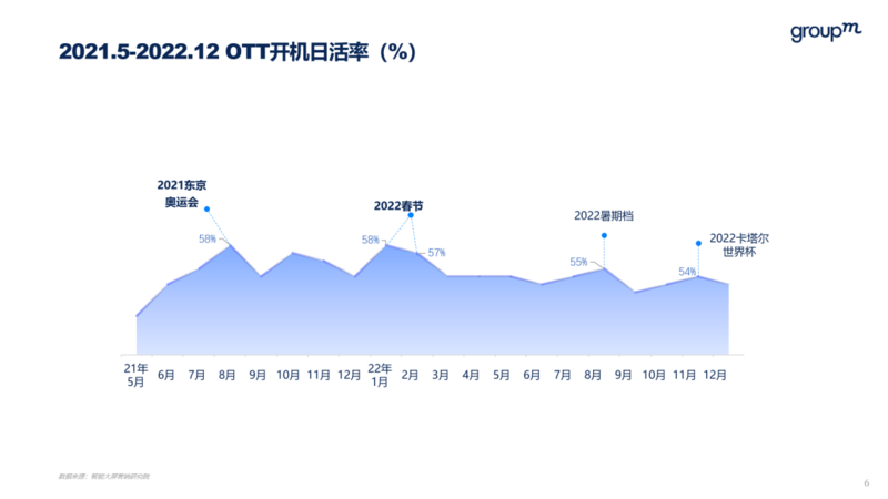 听涛观潮|新常态：OTT的增长态势及大屏消费者研究