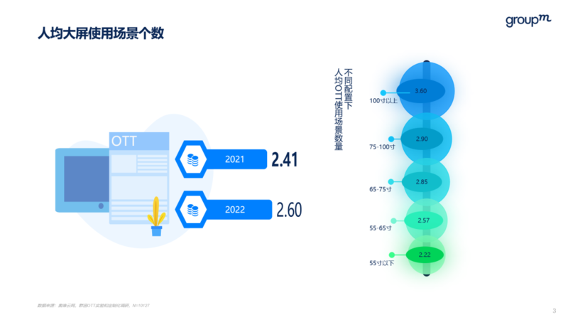 听涛观潮|新常态：OTT的增长态势及大屏消费者研究