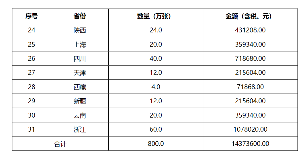 【重磅】3400万张！中国广电再启5G USIM卡集采招标