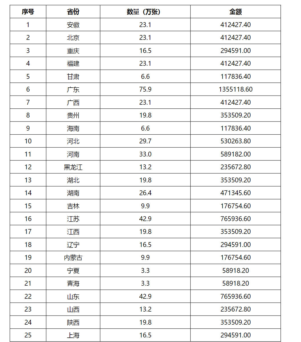 【重磅】3400万张！中国广电再启5G USIM卡集采招标