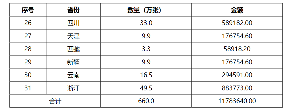 【重磅】3400万张！中国广电再启5G USIM卡集采招标