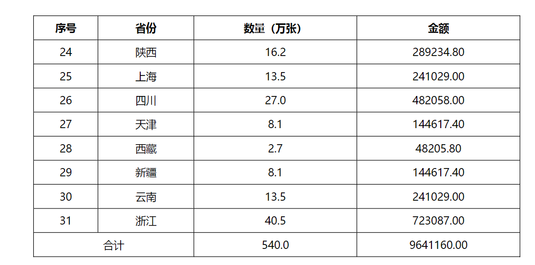 【重磅】3400万张！中国广电再启5G USIM卡集采招标