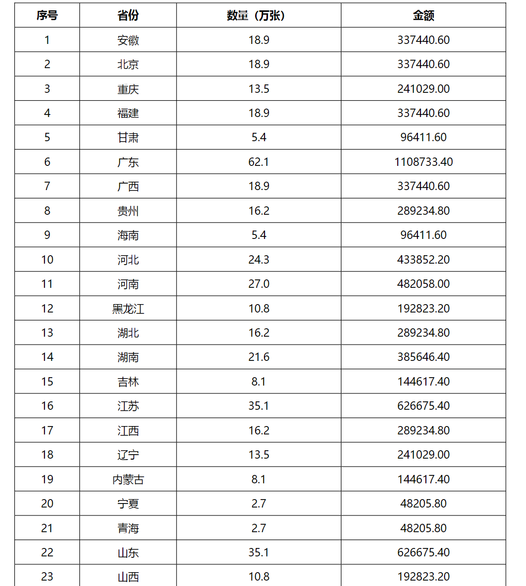 【重磅】3400万张！中国广电再启5G USIM卡集采招标