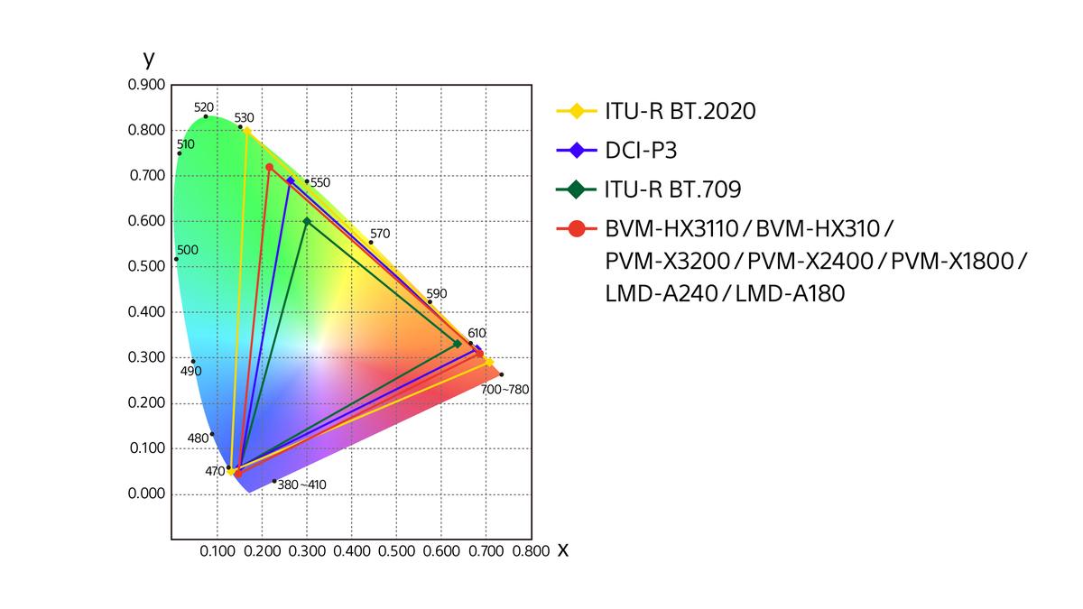 索尼发布4K HDR旗舰基准监视器BVM-HX3110