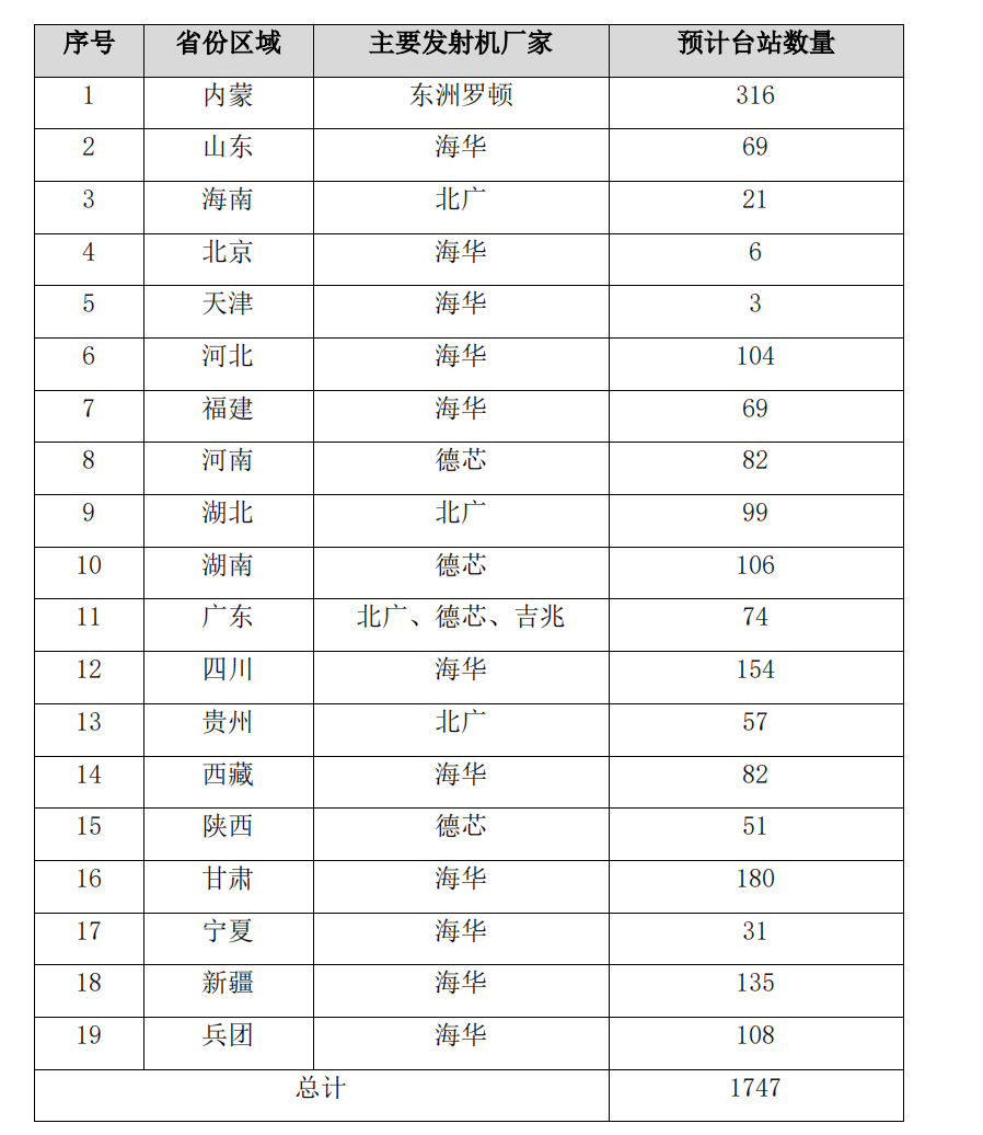 事关700MHz频率迁移单频网调测项目，北广科技1314万元中标！