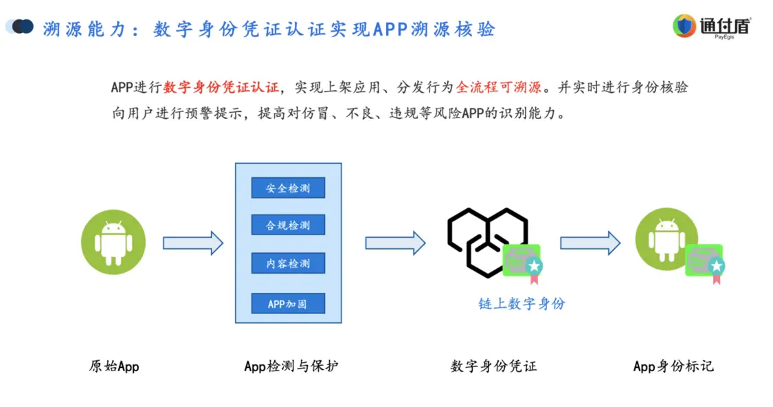 通付盾带您了解APP开发者如何利用GPT和NFT降低合规成本提高推广效率？