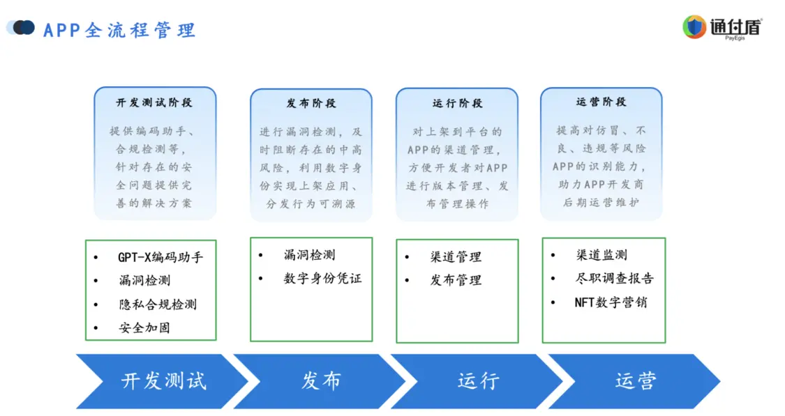 通付盾带您了解APP开发者如何利用GPT和NFT降低合规成本提高推广效率？