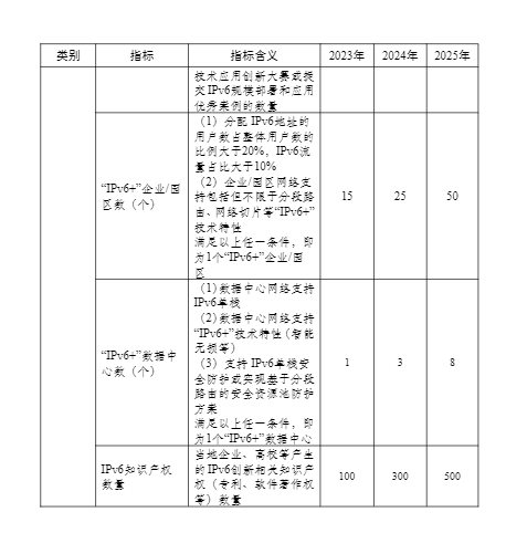 八部门联合印发《关于推进IPv6技术演进和应用创新发展的实施意见》