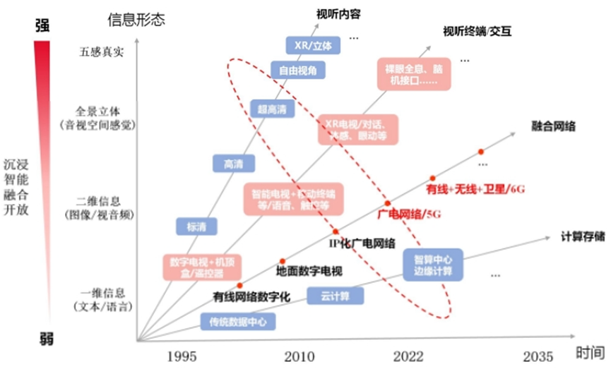 一文带你读懂“未来电视”的发展