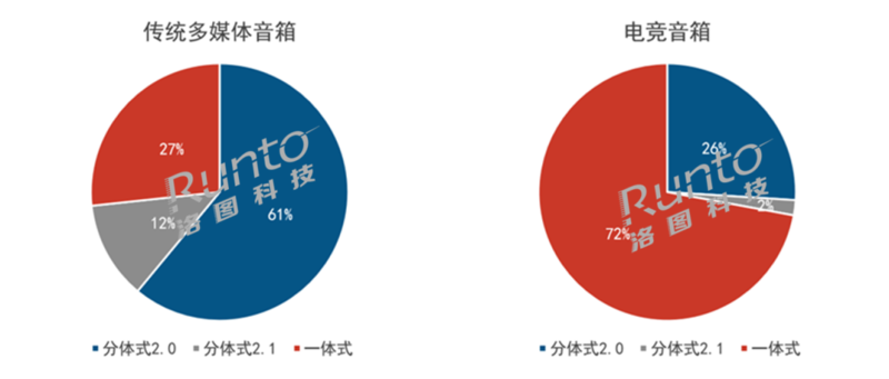 Q1中国音箱线上规模降20%；智能音箱大跌，大模型是救命稻草？