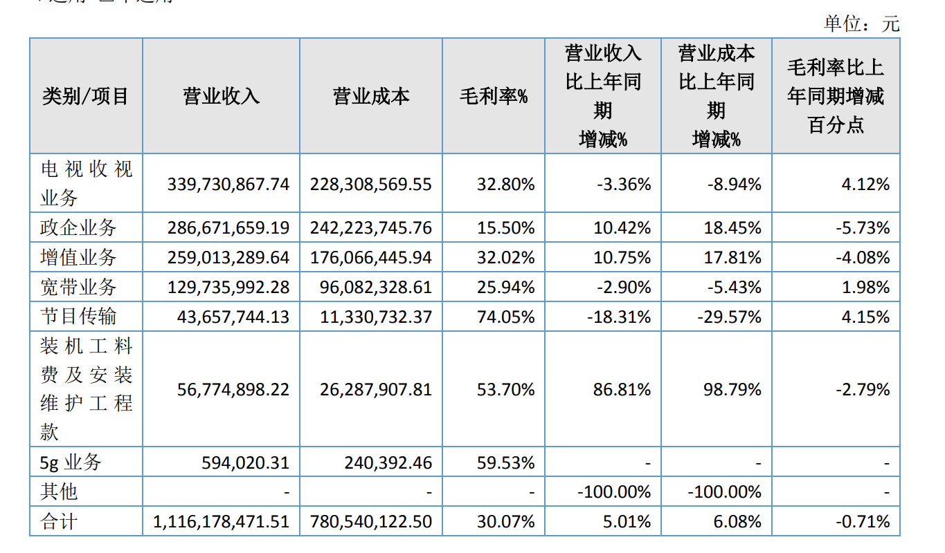 5G业务毛利达59.53%，中国广电广州公司发布2022年年报