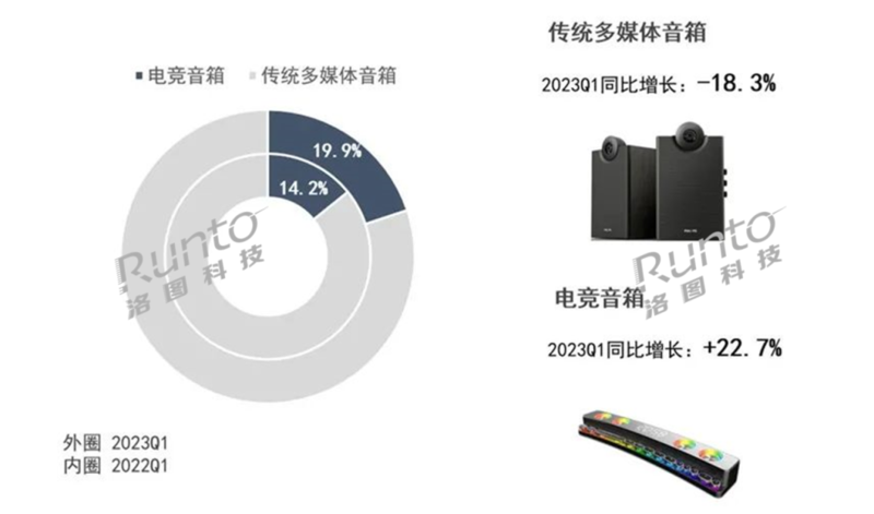 Q1中国音箱线上规模降20%；智能音箱大跌，大模型是救命稻草？