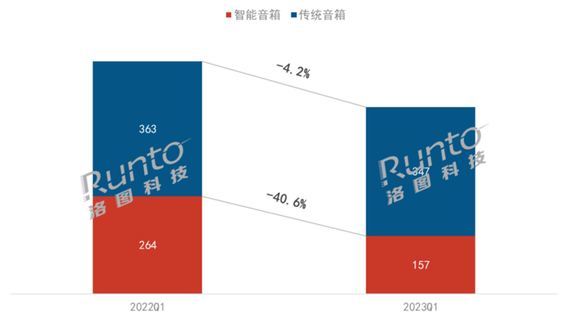 Q1中国音箱线上规模降20%；智能音箱大跌，大模型是救命稻草？