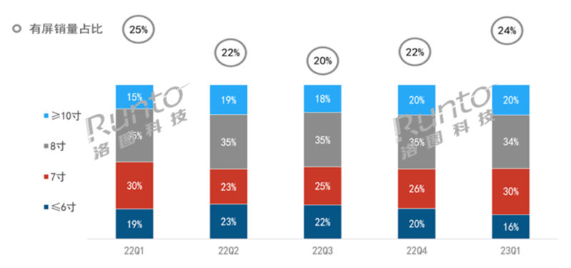 Q1中国音箱线上规模降20%；智能音箱大跌，大模型是救命稻草？