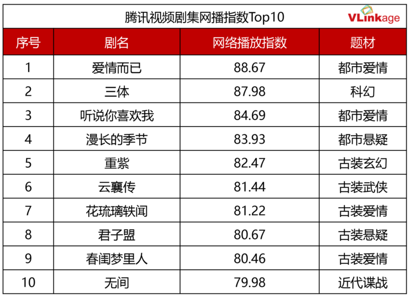 四大平台2023年剧集观察:已播剧竞争激烈,待播剧局势不明