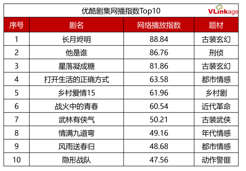 四大平台2023年剧集观察:已播剧竞争激烈,待播剧局势不明