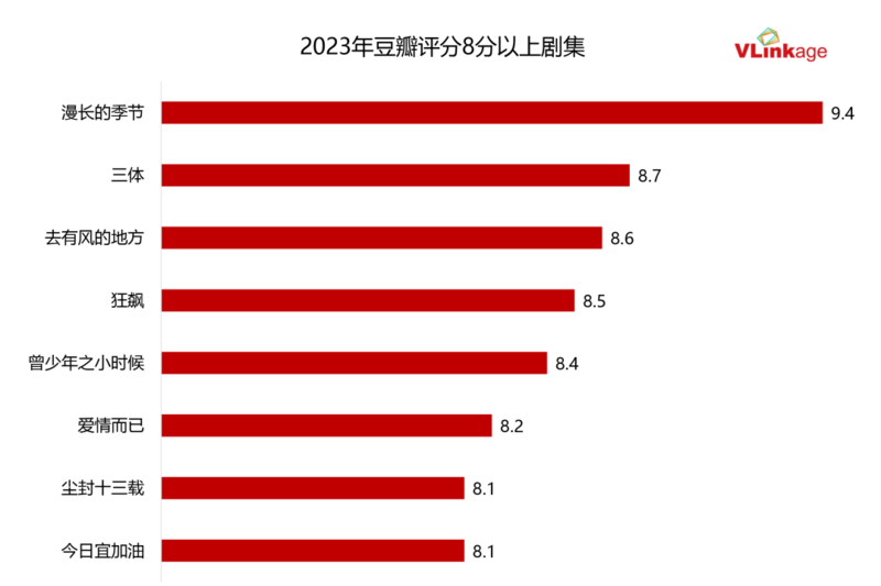 四大平台2023年剧集观察:已播剧竞争激烈,待播剧局势不明