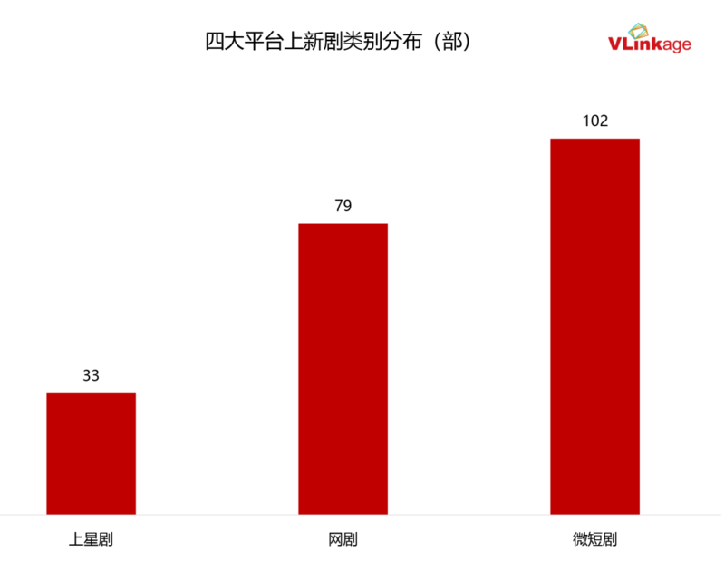 四大平台2023年剧集观察:已播剧竞争激烈,待播剧局势不明