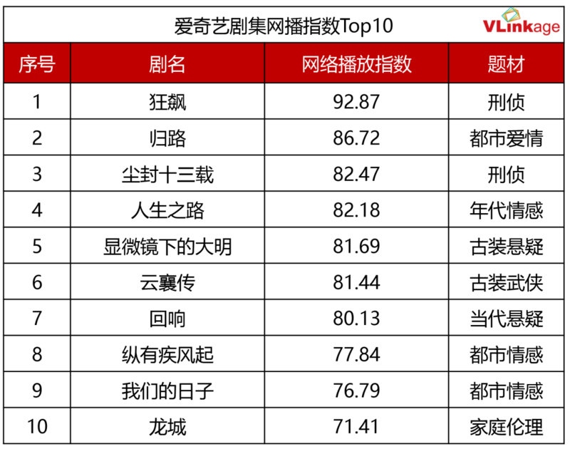 四大平台2023年剧集观察:已播剧竞争激烈,待播剧局势不明